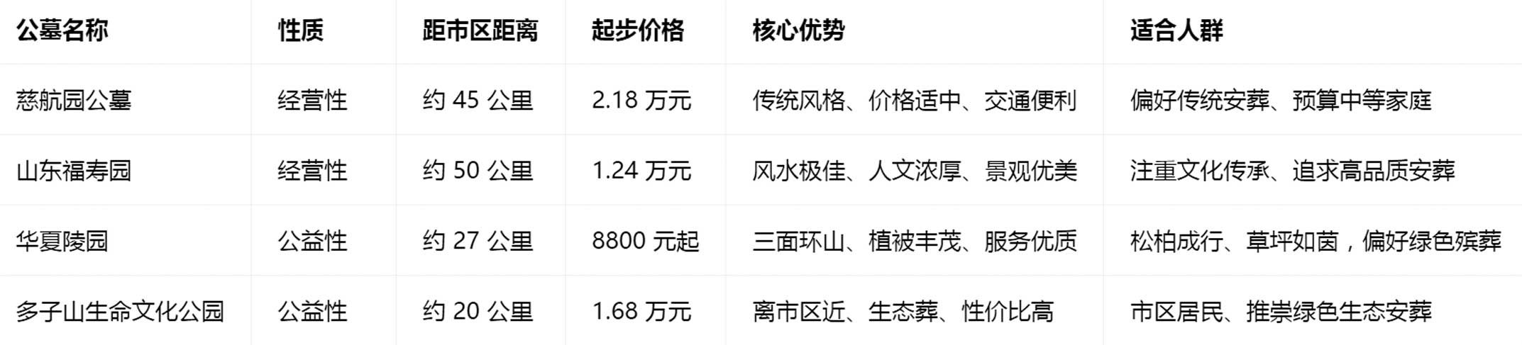 长清区合法公墓综合对比